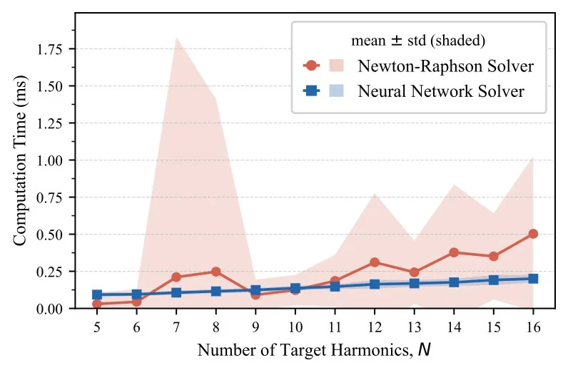 Comparación del tiempo de cálculo entre Newton–Raphson y el solver neuronal.