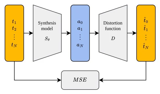 Arquitectura del sistema aprendido: modelo de síntesis, función de distorsión y pérdida MSE.
