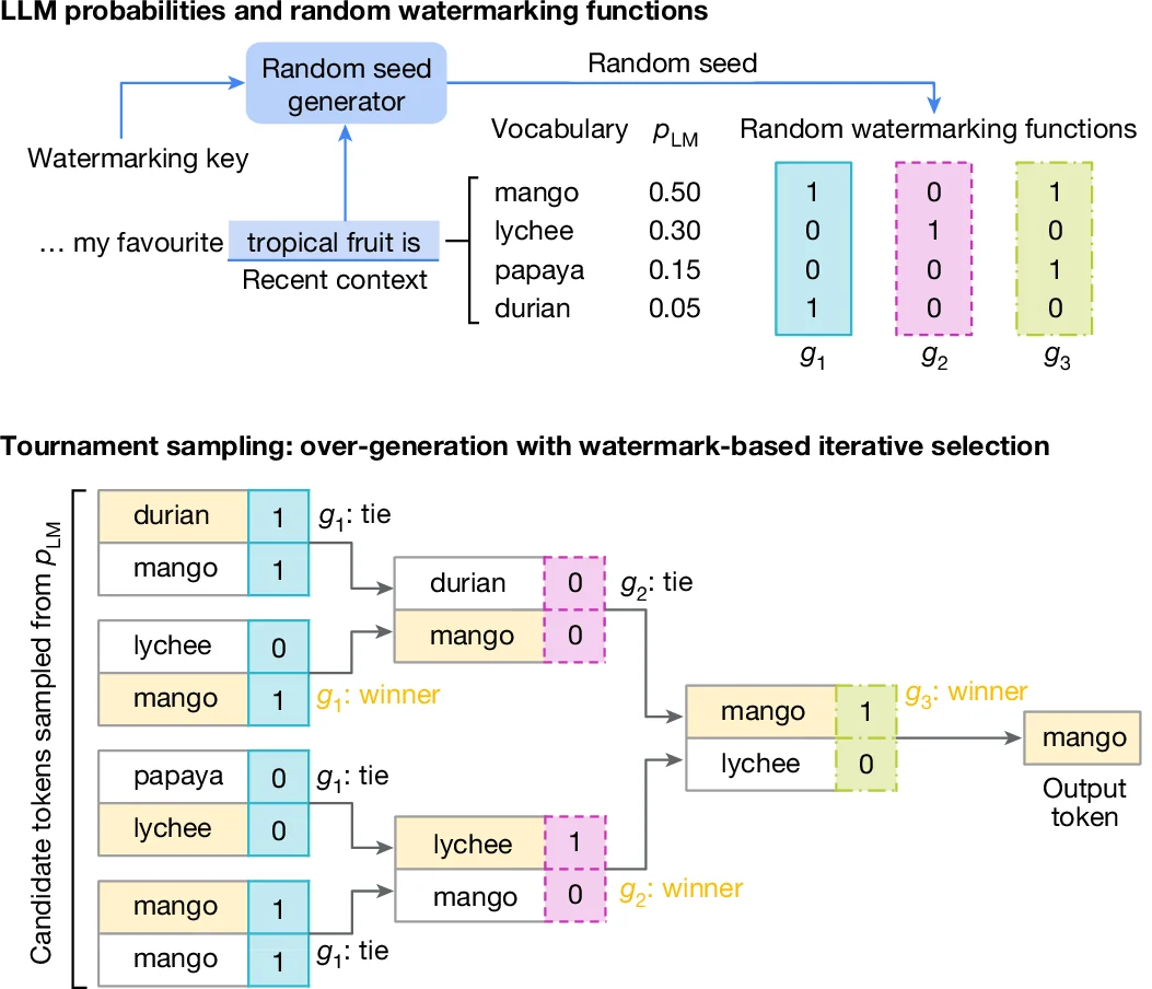 Diagrama en dos partes: arriba, una clave de marca de agua alimenta un generador de semillas que produce tres funciones g1, g2 y g3 de ceros y unos sobre el vocabulario mango, lychee, papaya y durian; abajo, un cuadro eliminatorio en el que esas funciones van descartando candidatas hasta dejar «mango» como token de salida.